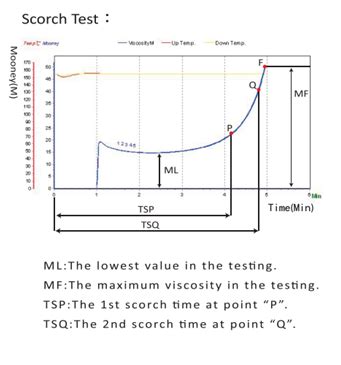 Mooney viscosity—PC type commercial|mooney scorch.